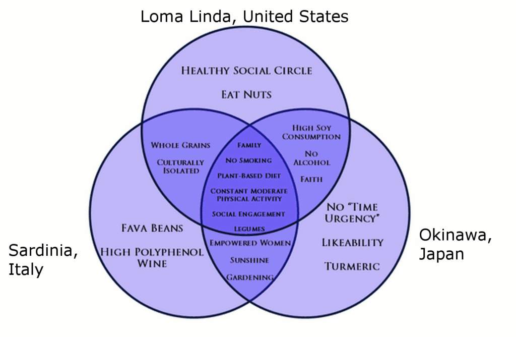 the blue zones solution the blue zones diet